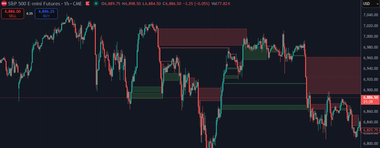 Fair Value Gaps showing green bull zones and red bear zones