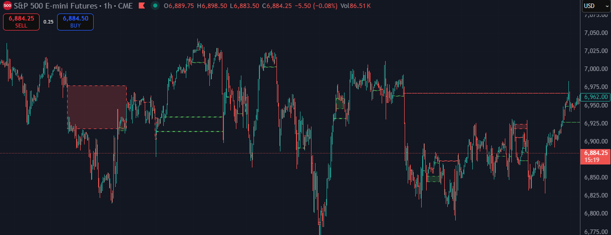 Market Gaps showing green dashed line levels