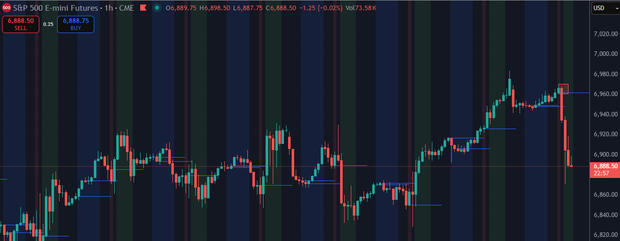 Session Manager showing market sessions with vertical bands and open lines
